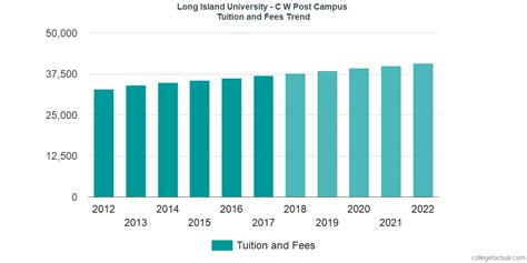 liu tuition cost.